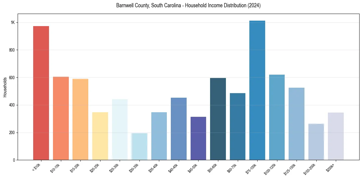 Income Distribution for 
