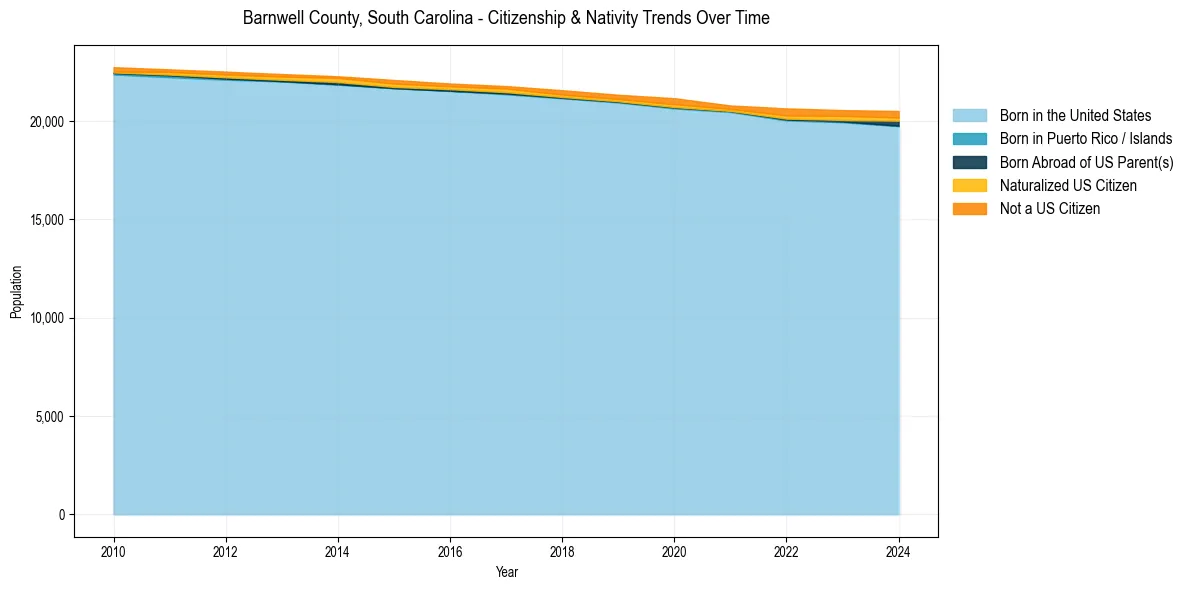 Historical nativity trends for 