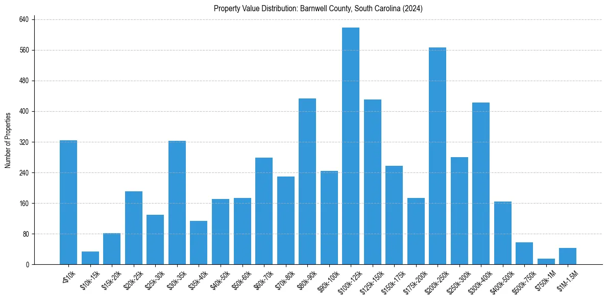 Value Distribution for 
