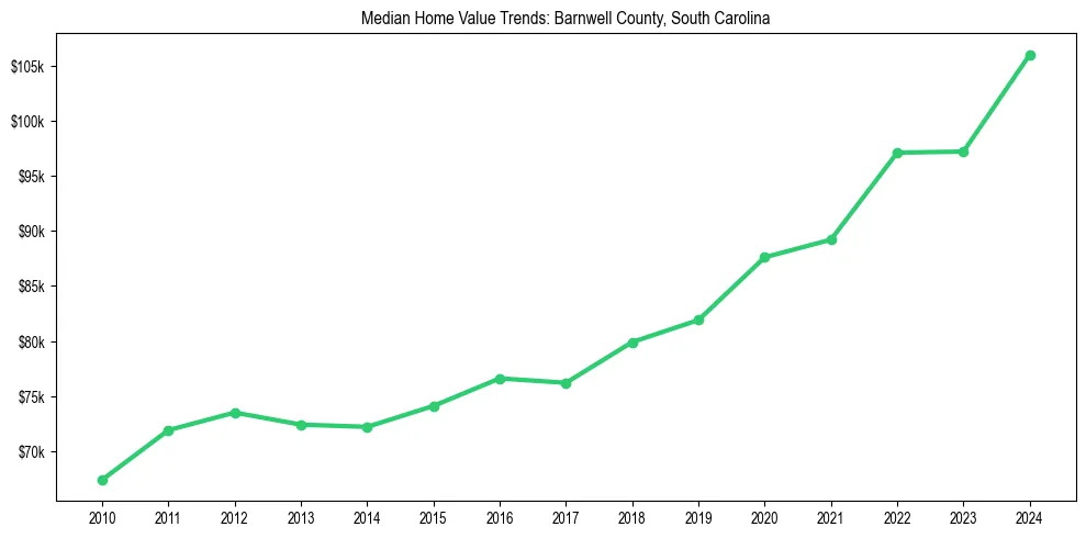 Median property value trends in 
