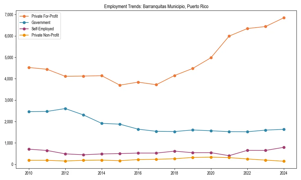 Long-term employment trends in 