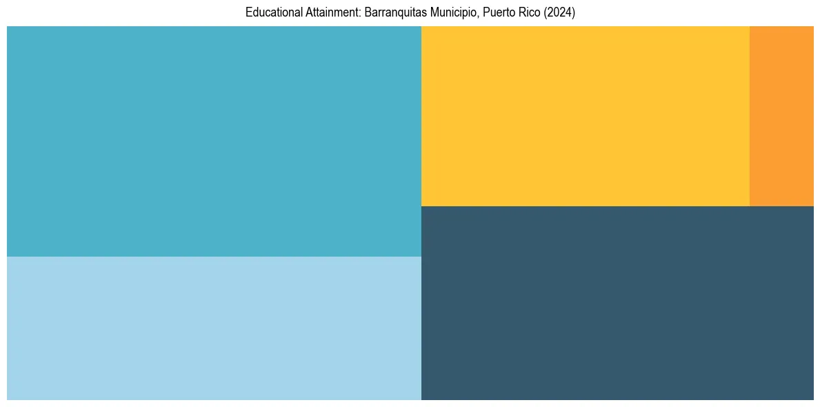 Education Treemap for  in 2024