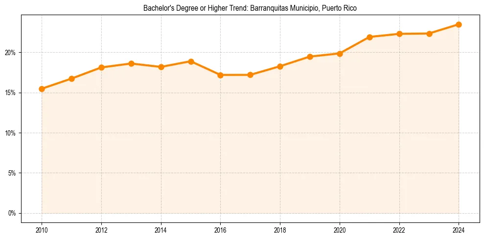 Trend chart showing bachelor degree growth in 
