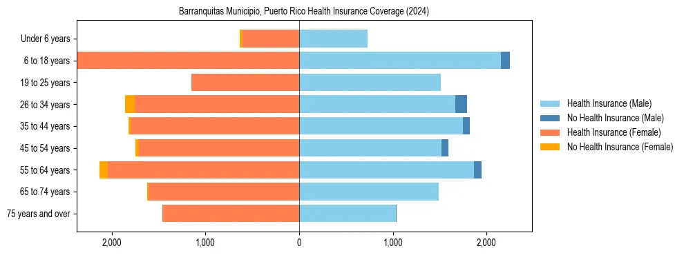 Health insurance pyramid for Barranquitas Municipio, Puerto Rico