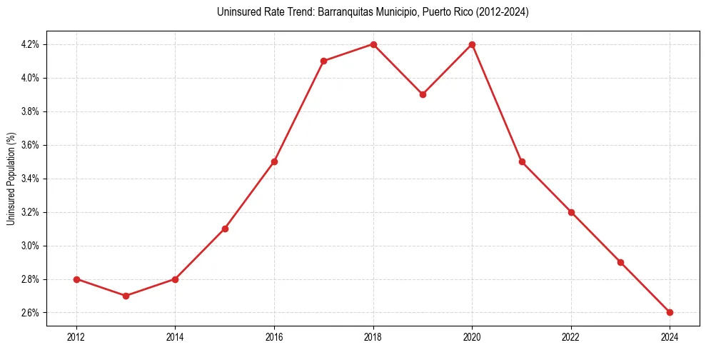Uninsured trend chart for Barranquitas Municipio, Puerto Rico