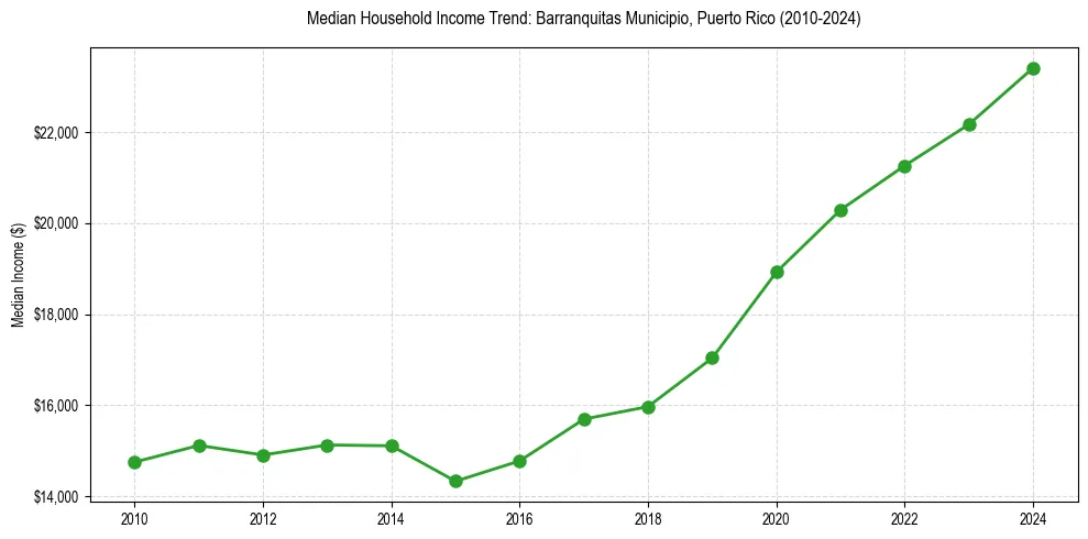 Income trend for 
