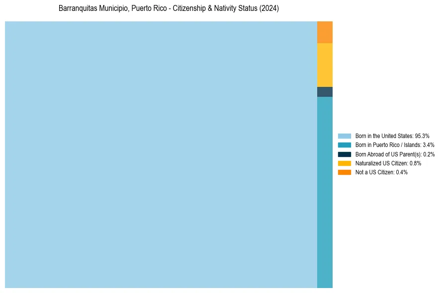 Nativity Treemap for 