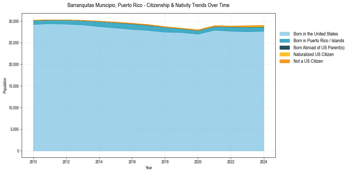 Historical nativity trends for 