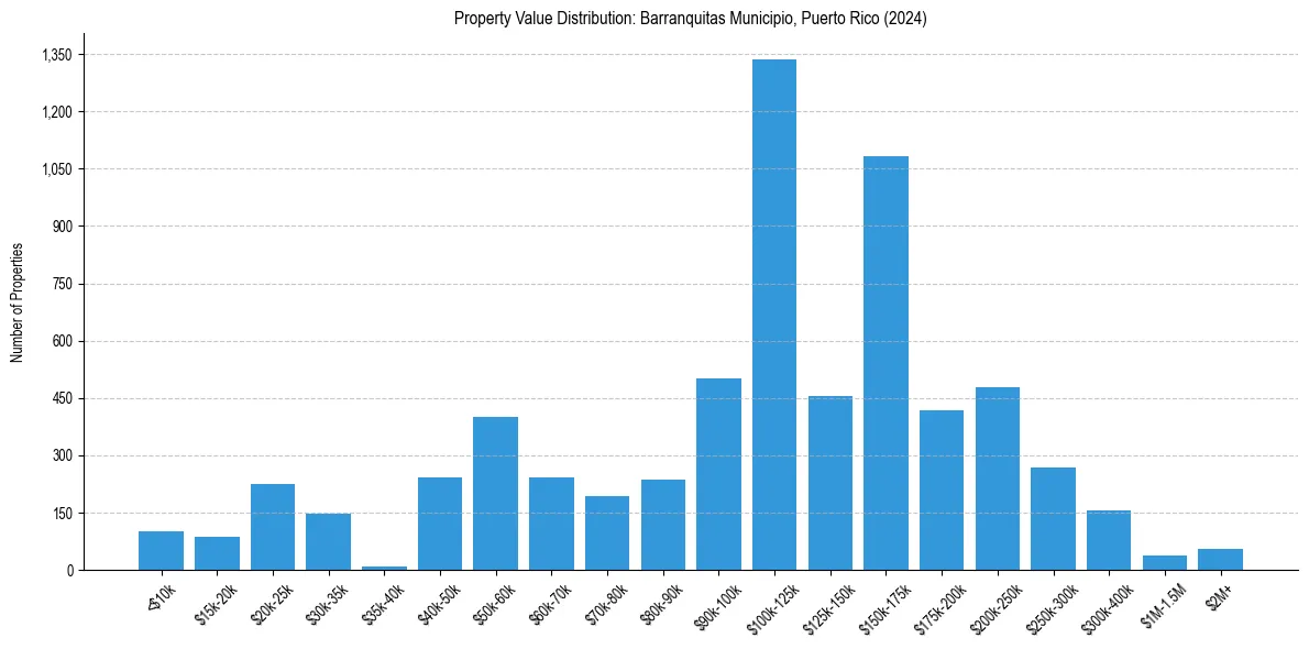 Value Distribution for 