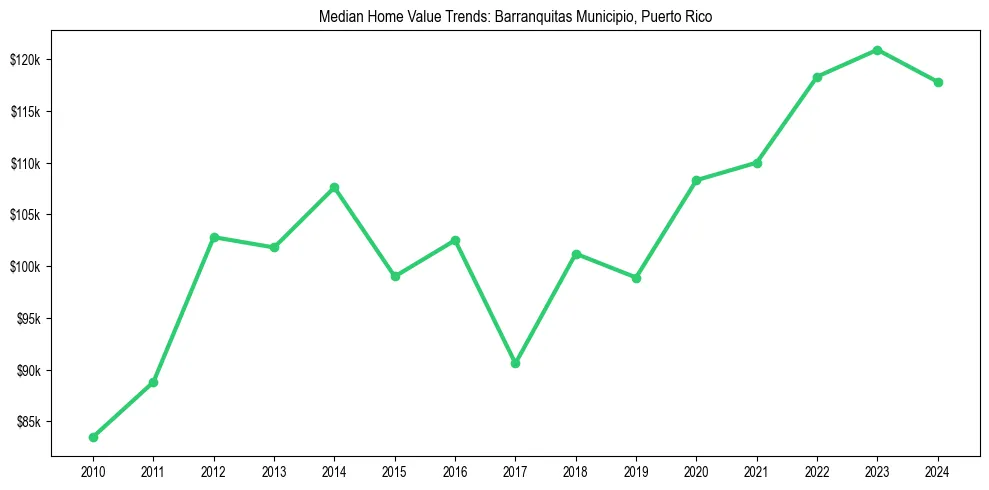 Median property value trends in 