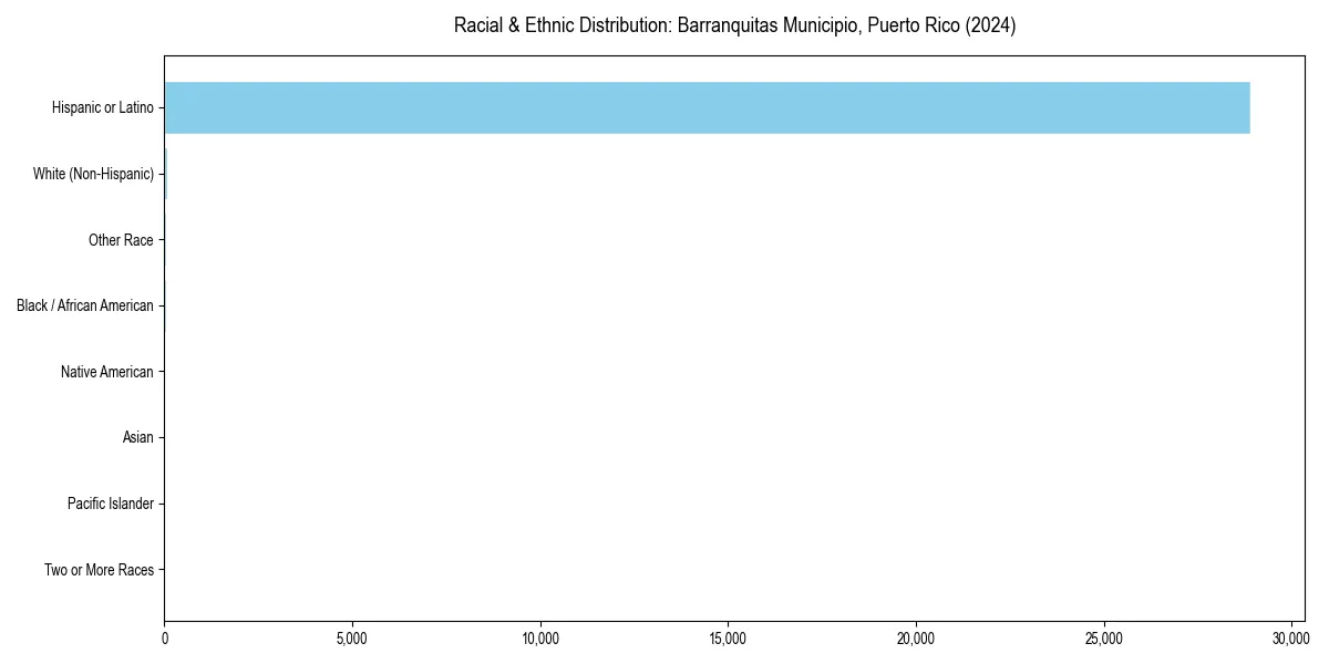 Bar chart showing racial distribution in  for 2024