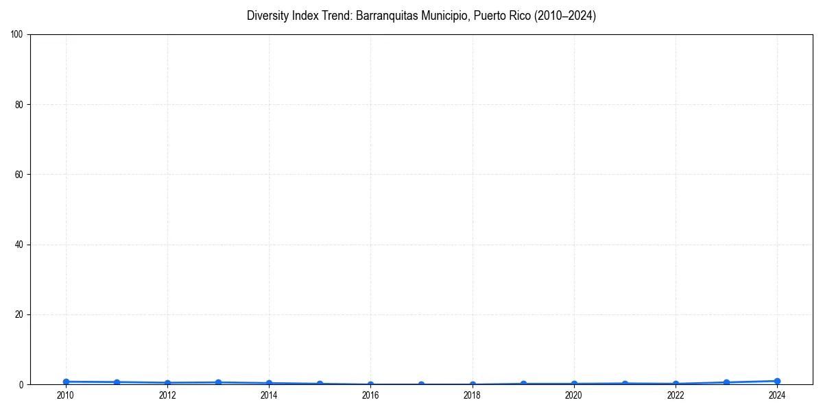 Line chart showing diversity index trends for 