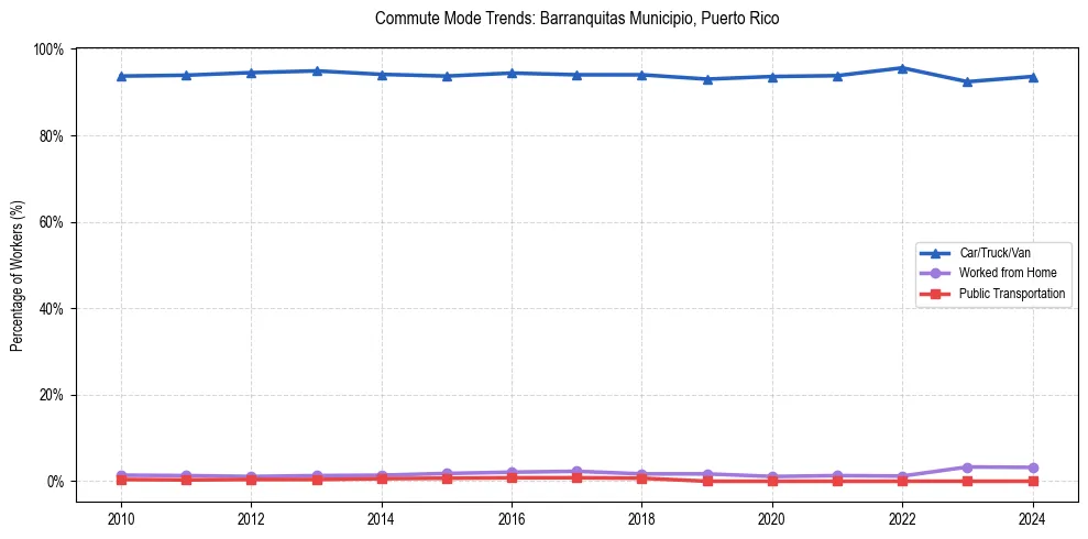 Transportation trends in Barranquitas Municipio, Puerto Rico