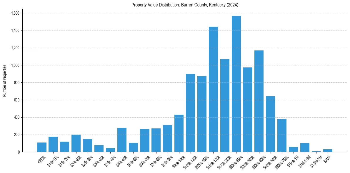 Value Distribution for 