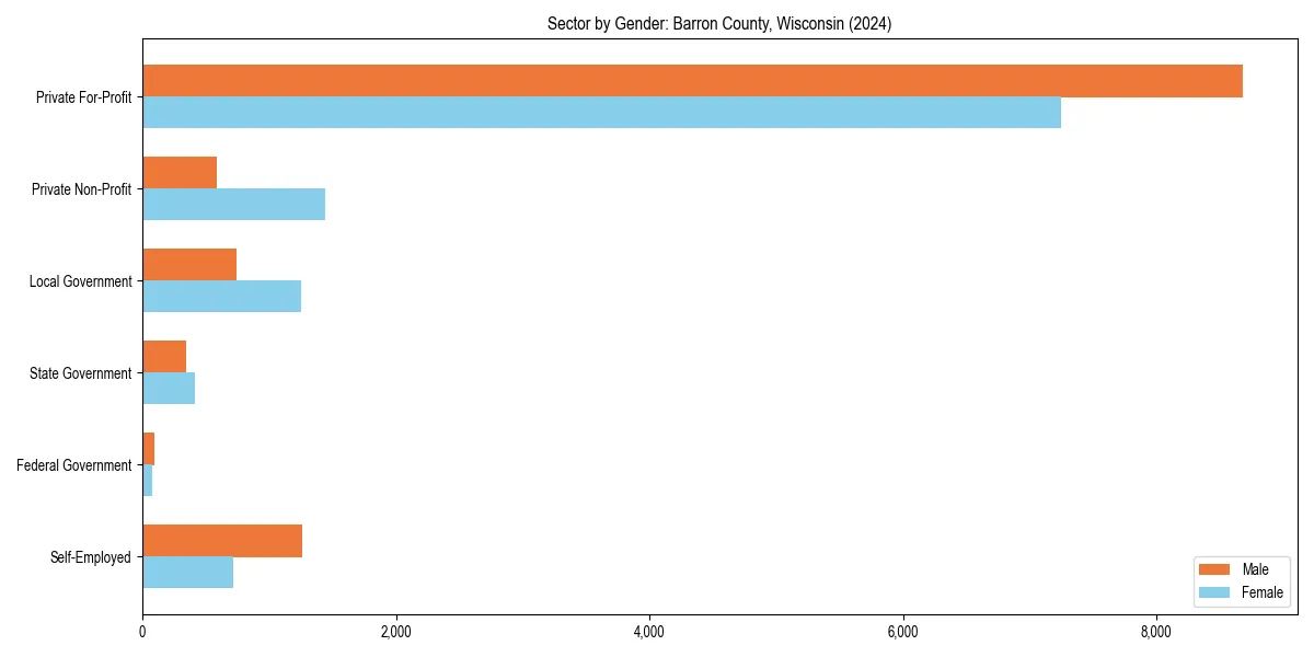 Employment sector breakdown by gender in 