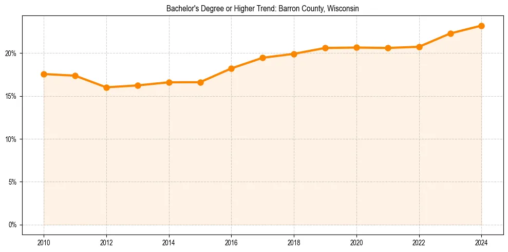 Trend chart showing bachelor degree growth in 