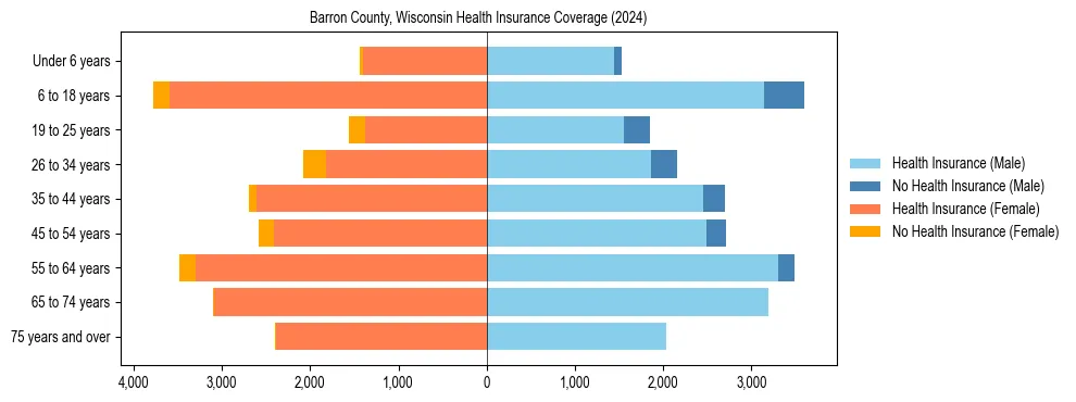 Health insurance pyramid for Barron County, Wisconsin