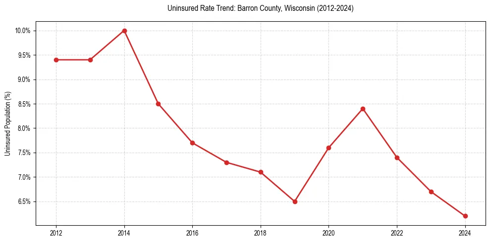 Uninsured trend chart for Barron County, Wisconsin