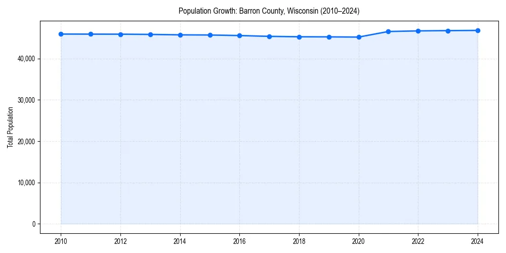 Population trends in 