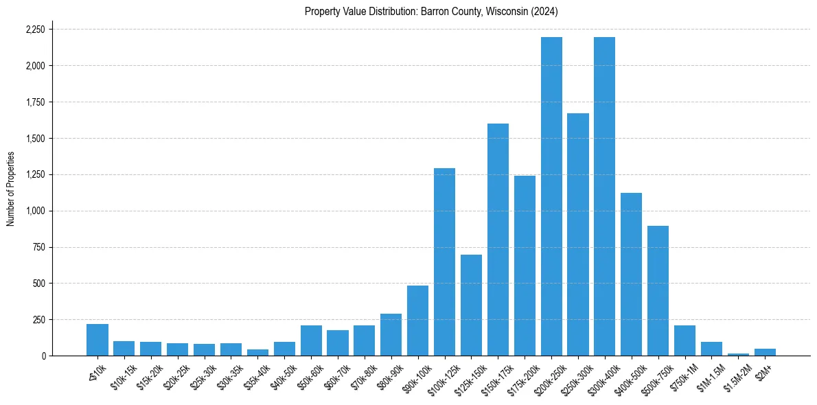 Value Distribution for 