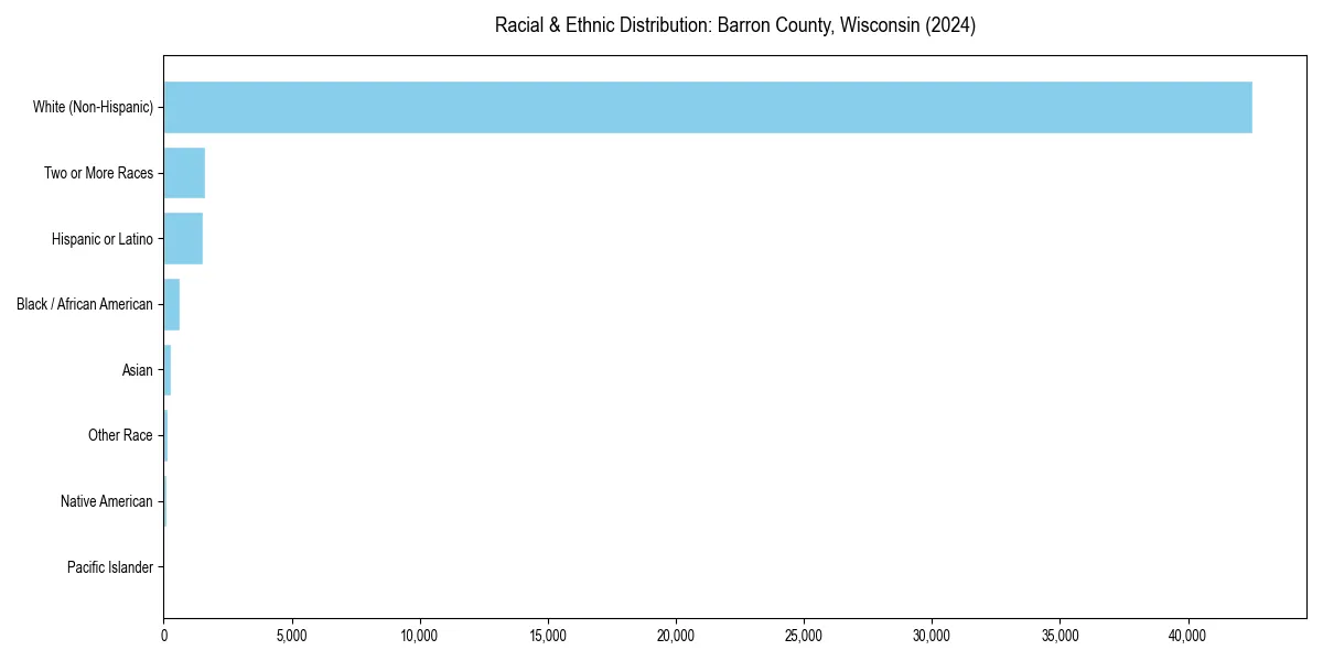 Bar chart showing racial distribution in  for 2024