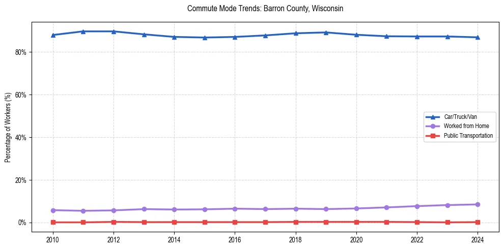 Transportation trends in Barron County, Wisconsin