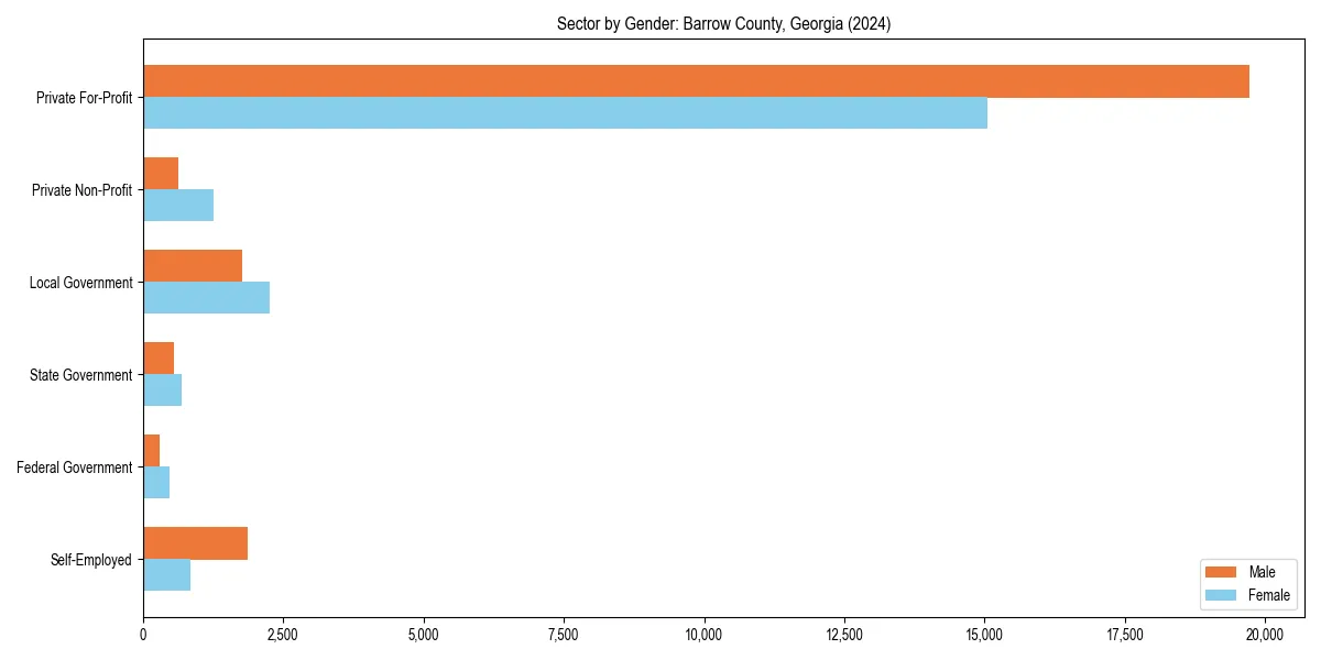 Employment sector breakdown by gender in 