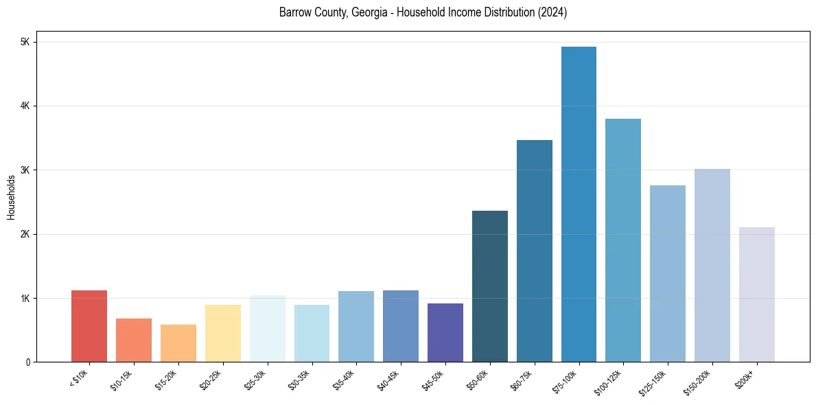 Income Distribution for 