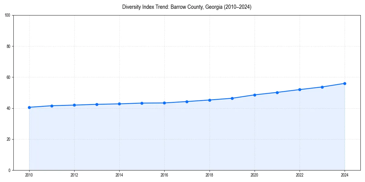 Line chart showing diversity index trends for 