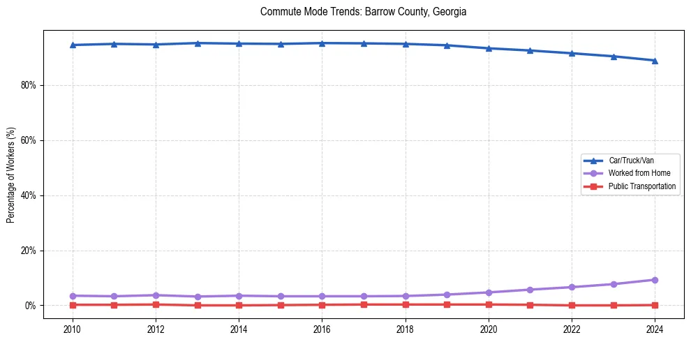 Transportation trends in Barrow County, Georgia