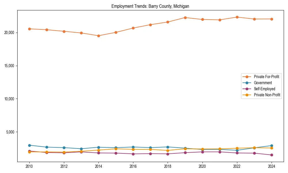 Long-term employment trends in 