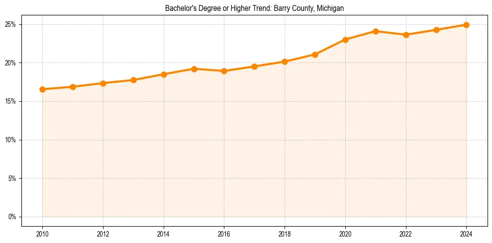Trend chart showing bachelor degree growth in 