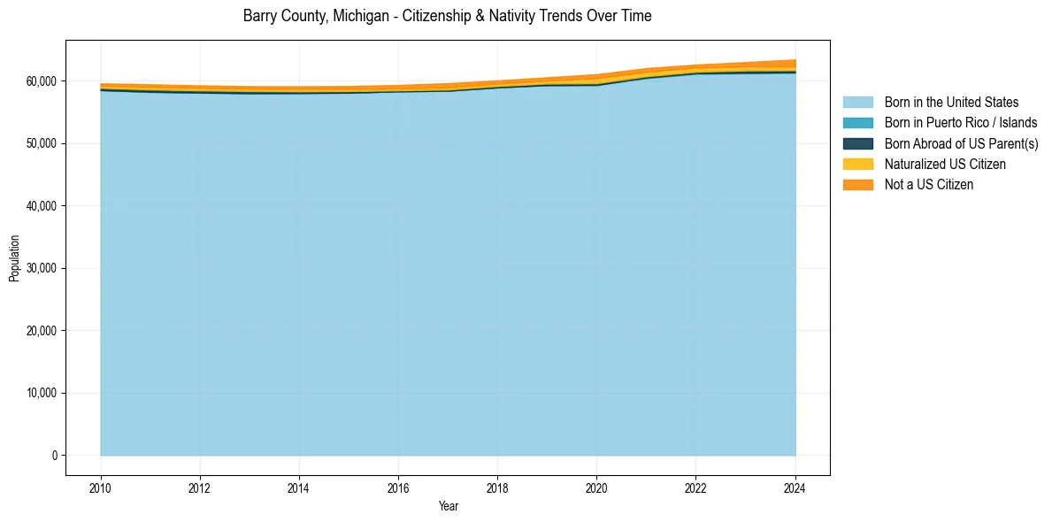 Historical nativity trends for 