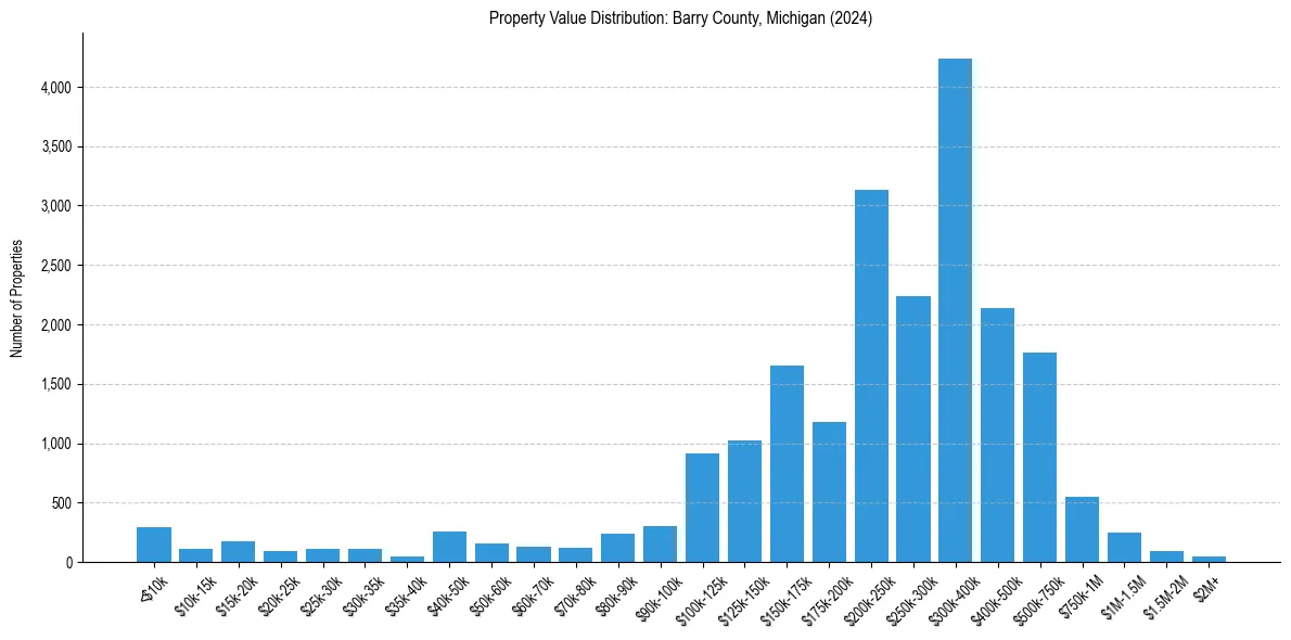 Value Distribution for 