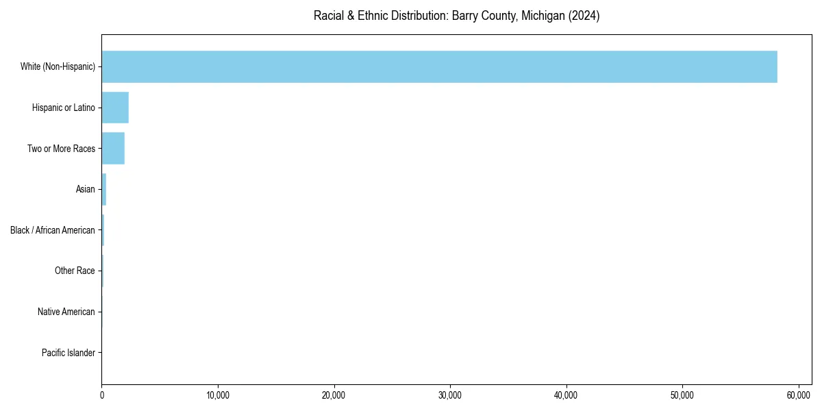 Bar chart showing racial distribution in  for 2024