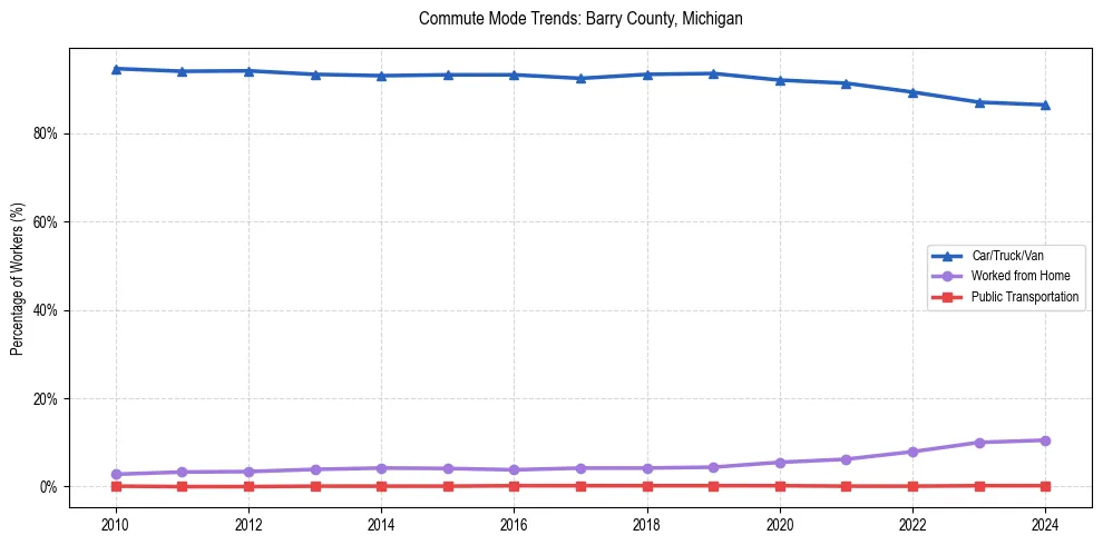 Transportation trends in Barry County, Michigan