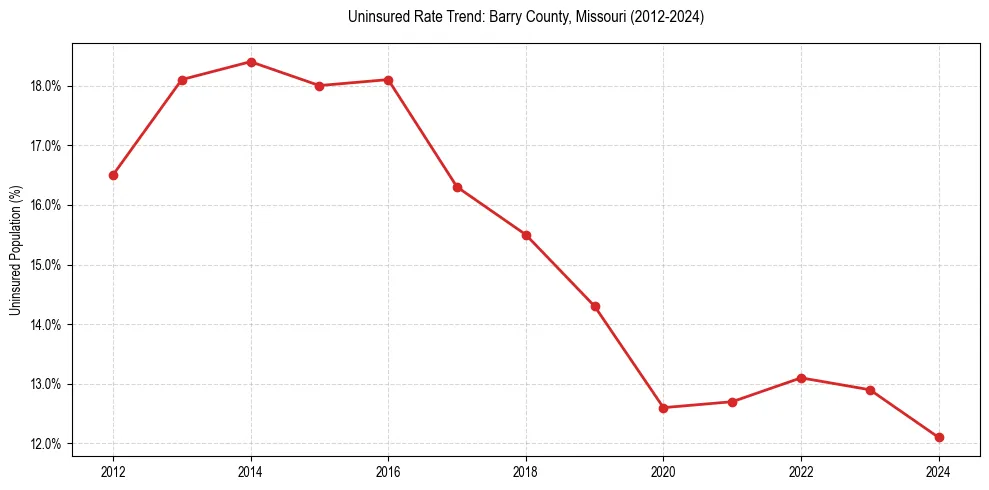 Uninsured trend chart for Barry County, Missouri