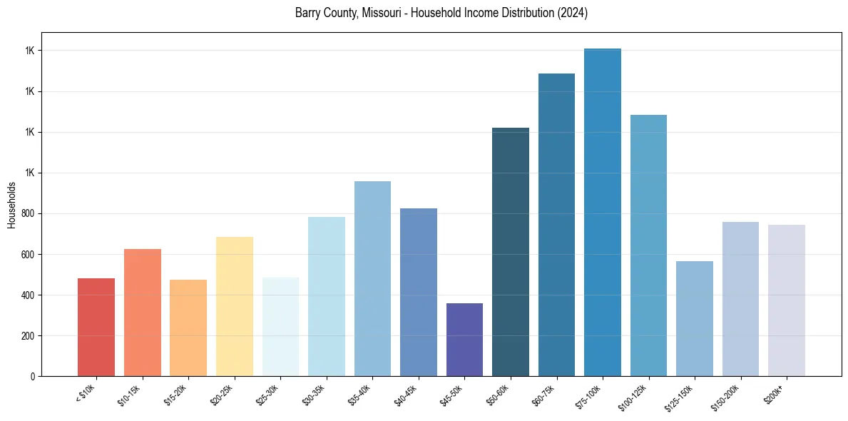 Income Distribution for 