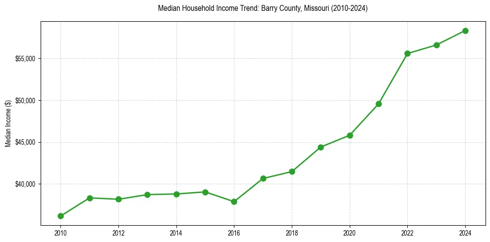 Income trend for 