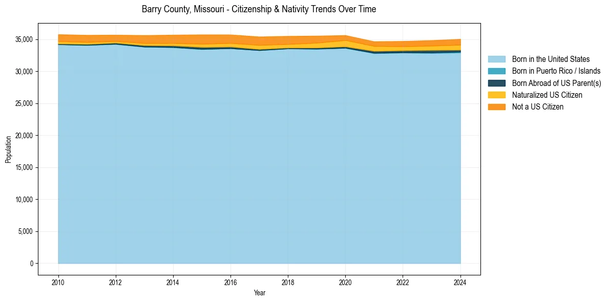 Historical nativity trends for 