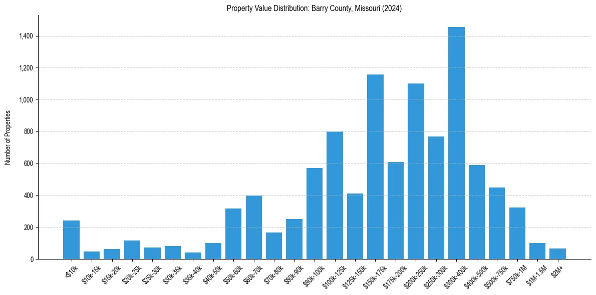 Value Distribution for 