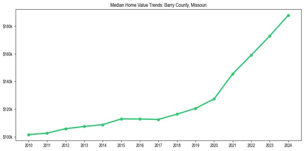 Median property value trends in 