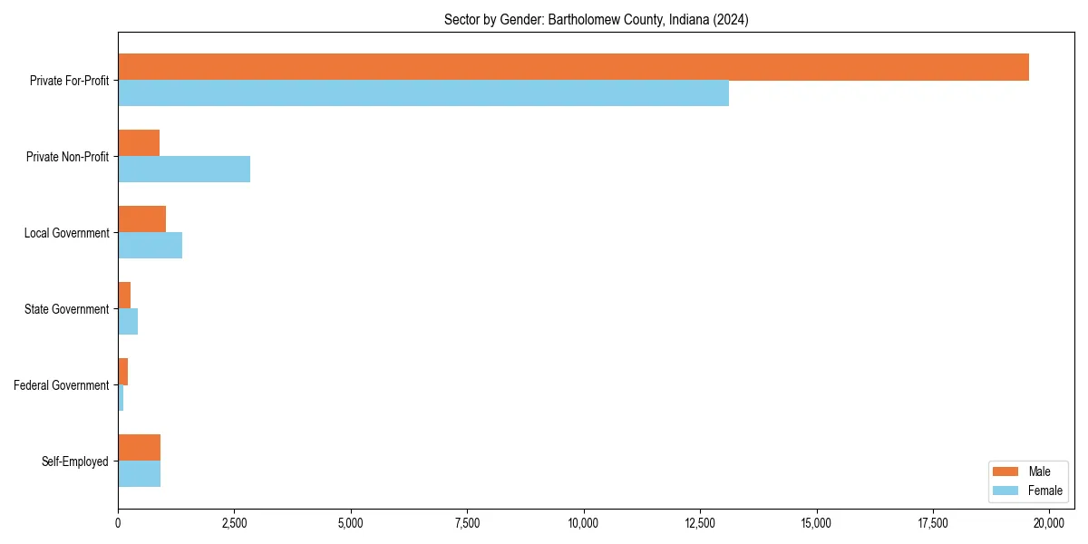Employment sector breakdown by gender in 