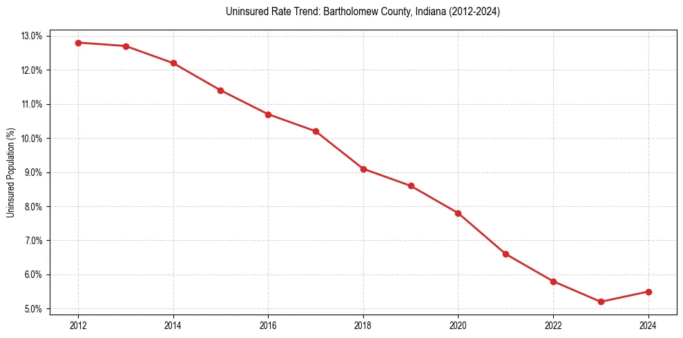 Uninsured trend chart for Bartholomew County, Indiana