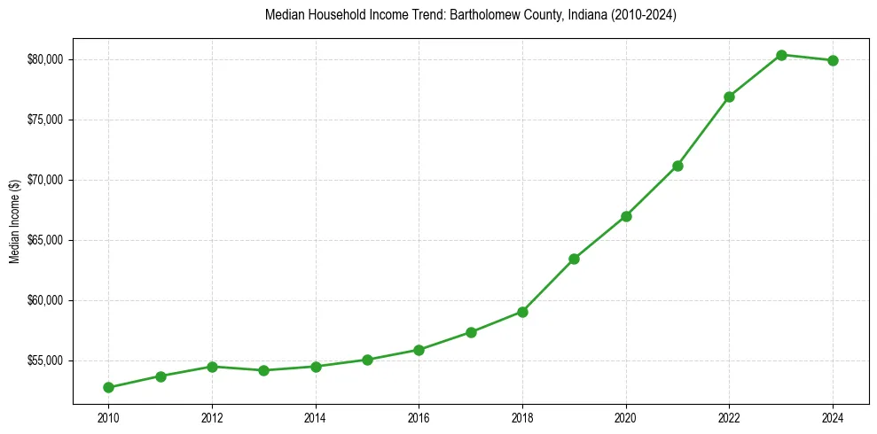 Income trend for 