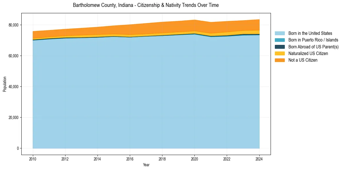 Historical nativity trends for 