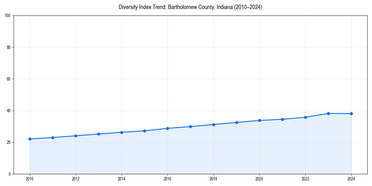 Line chart showing diversity index trends for 