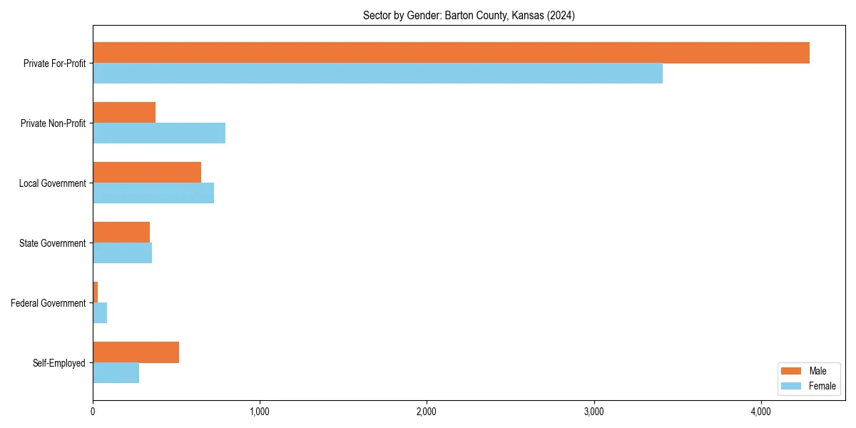 Employment sector breakdown by gender in 