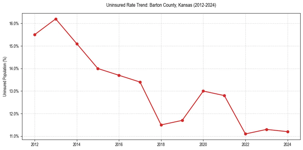 Uninsured trend chart for Barton County, Kansas