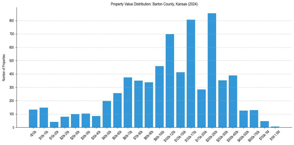 Value Distribution for 
